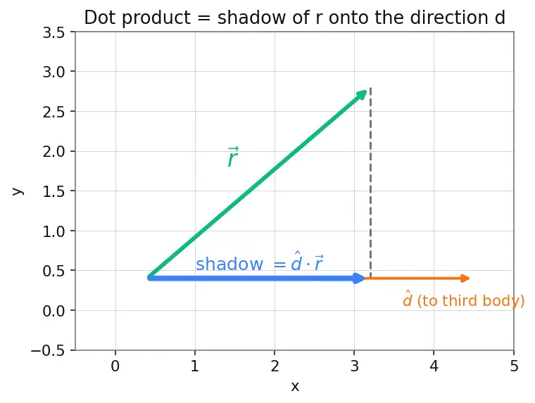 Figure — Third-body perturbations