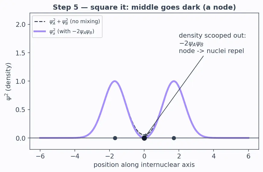 Figure — Molecular Orbital Theory (MOT) — LCAO, bonding - antibonding orbitals