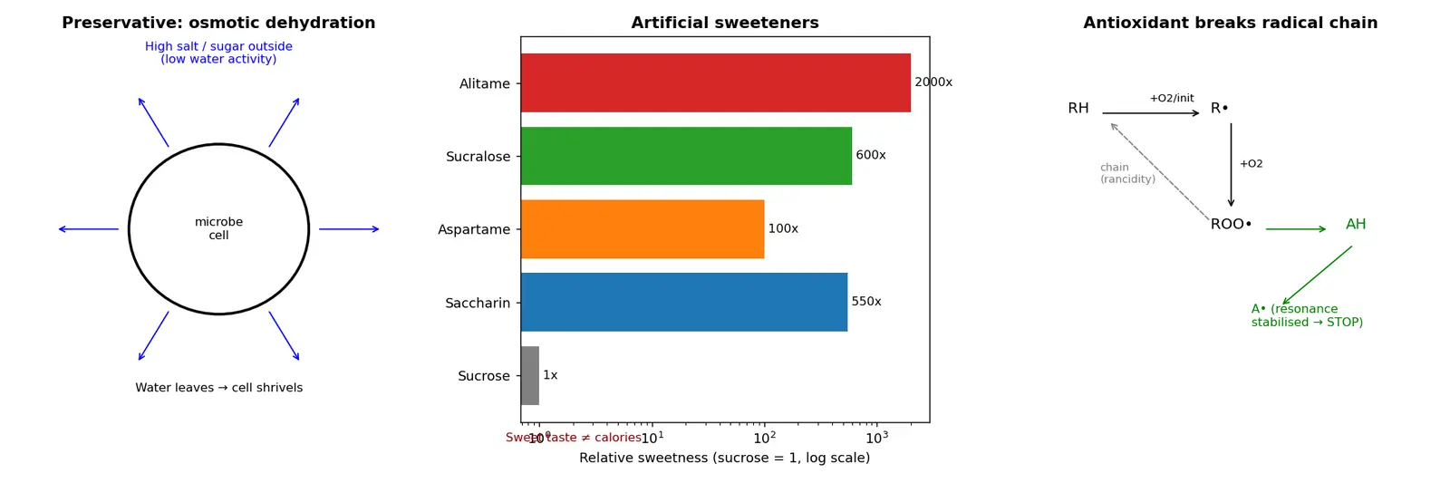 Figure — Food chemistry — preservatives, artificial sweeteners, antioxidants