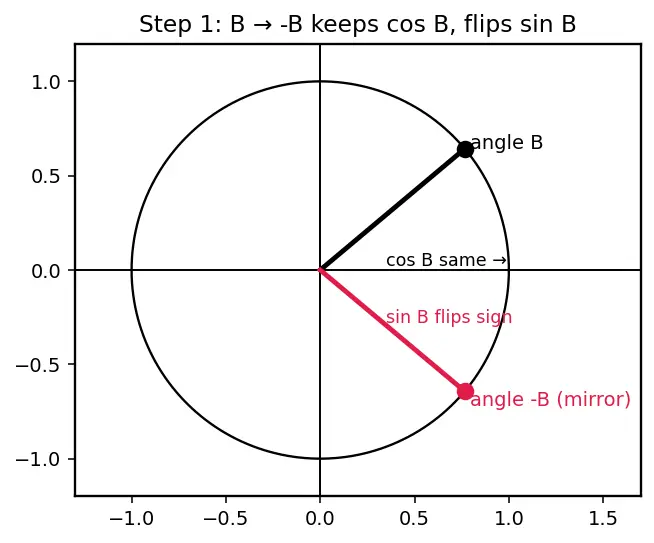 Figure — Product-to-sum formulas