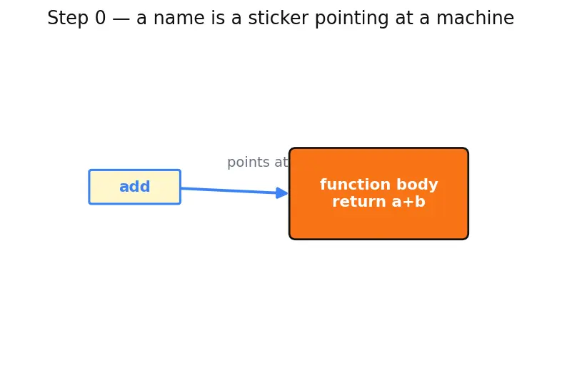 Figure — Decorators — function decorators, @, wraps