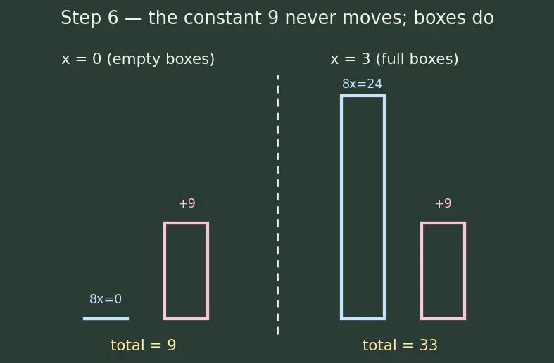 Figure — Variables, constants, coefficients — algebraic expressions