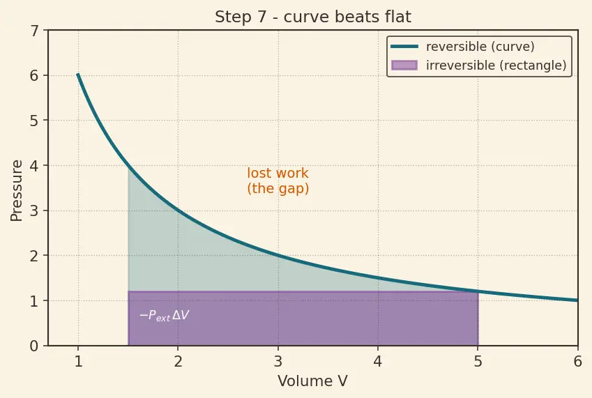 Figure — Work in expansion -  reversible isothermal w = −nRT ln(V₂ - V₁), irreversible w = −P_ext ΔV