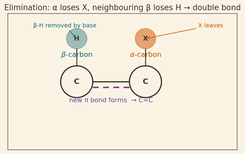Figure — Alkyl halides — preparation, SN1 vs SN2 (mechanism, kinetics, stereochemistry), E1 vs E2 (mechanism, Zaitsev - Hofmann)