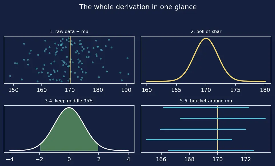 Figure — Confidence intervals