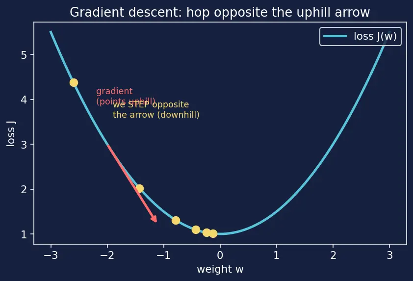 Figure — Early stopping