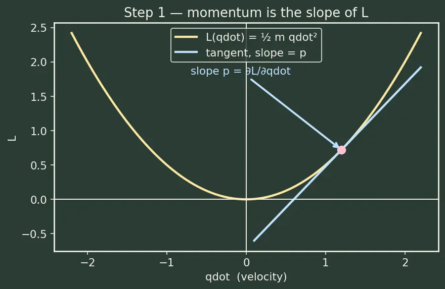 Figure — Hamilton's equations of motion