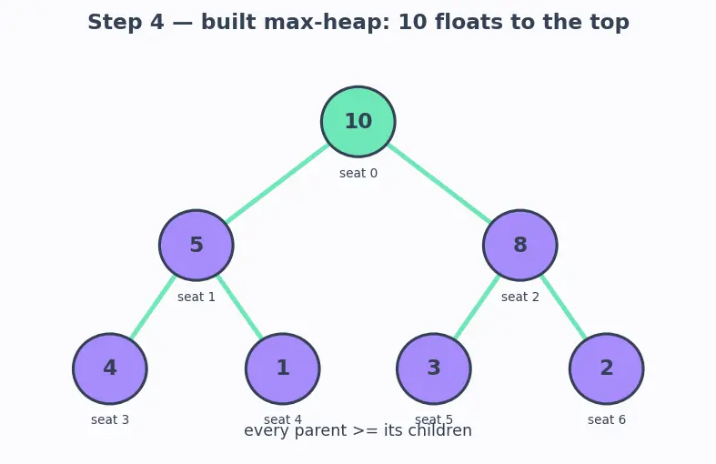 Figure — Heap sort — O(n log n), in-place, not stable
