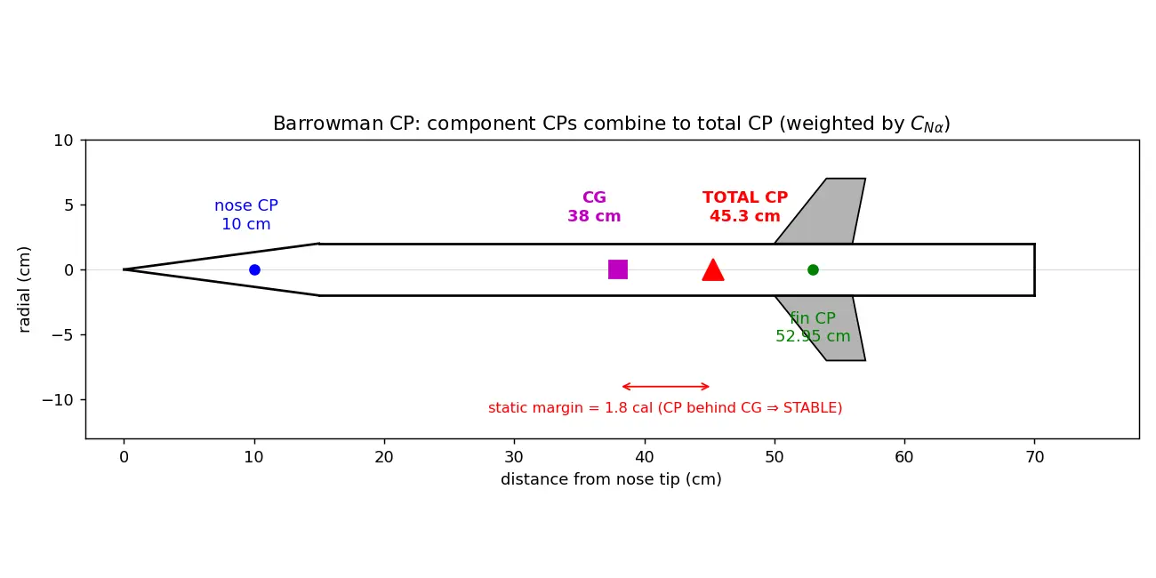 Figure — Barrowman equations — centre of pressure calculation for finned rockets