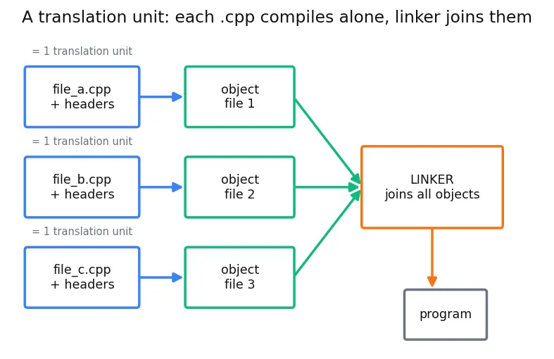 Figure — Inline namespaces, anonymous namespaces