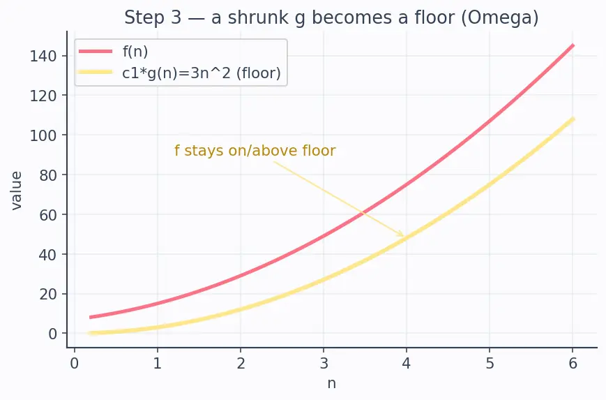 Figure — Tight bounds — Θ notation; lower bounds — Ω notation