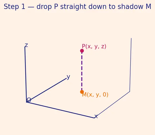 Figure — Coordinate system in 3D — x, y, z axes, octants