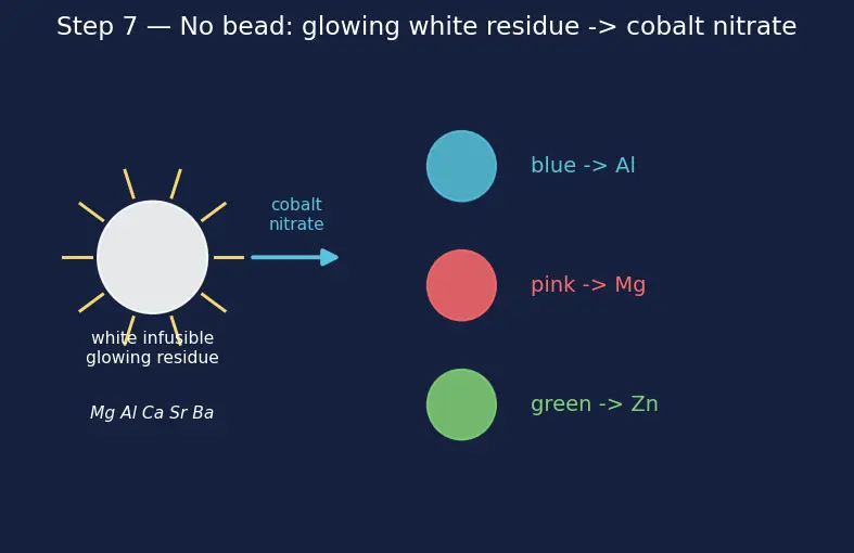 Figure — Borax bead, charcoal cavity tests