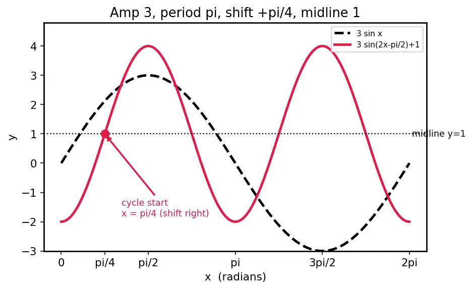 Figure — Graphs of sin x, cos x, tan x — key features, period, amplitude