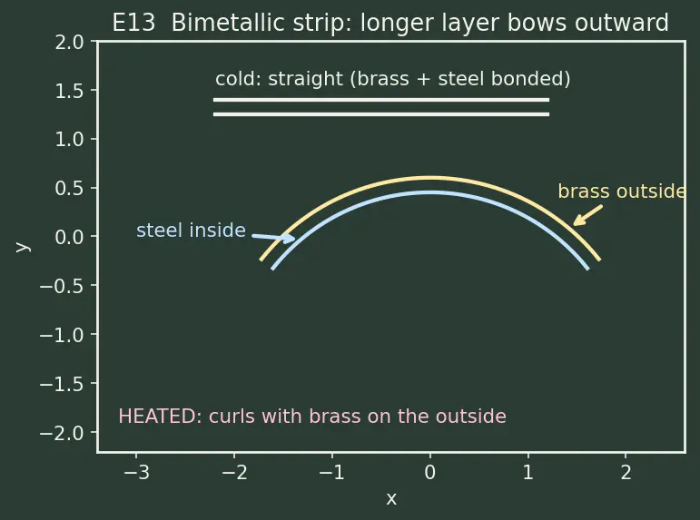 Figure — Thermal expansion — linear, area, volumetric
