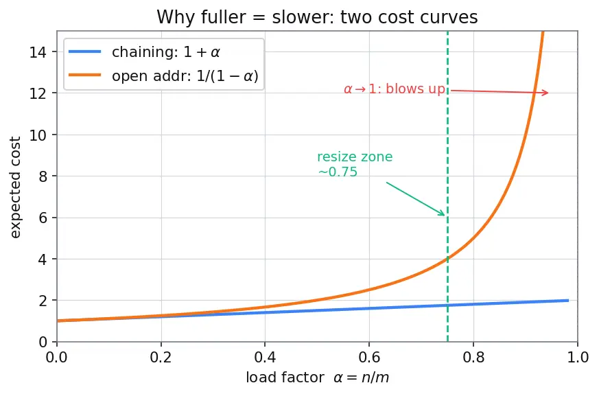 Figure — Load factor — when to resize, rehashing cost