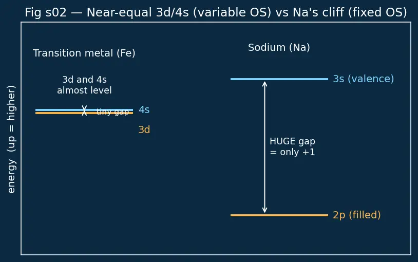 Figure — Variable oxidation states — reasons