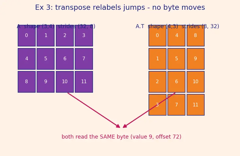 Figure — NumPy — ndarray structure, dtype, shape, strides
