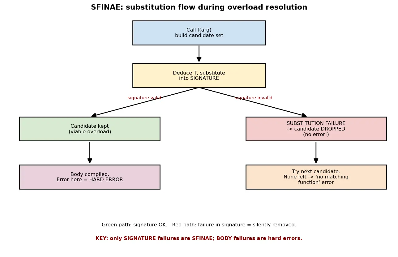 Figure — SFINAE — substitution failure is not an error