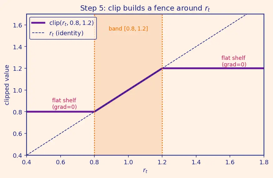 Figure — Proximal Policy Optimization (PPO)