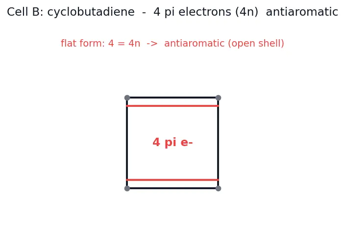 Figure — Aromaticity — Hückel's rule (4n + 2 π electrons); examples (benzene, naphthalene, pyridine, furan, cyclopentadienyl anio