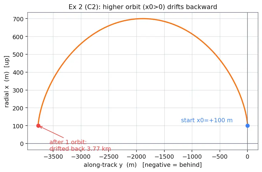 Figure — Rendezvous and proximity operations — Clohessy-Wiltshire equations