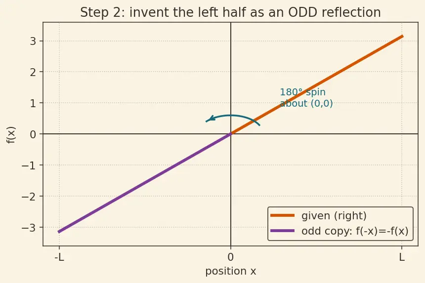 Figure — Half-range sine and cosine series