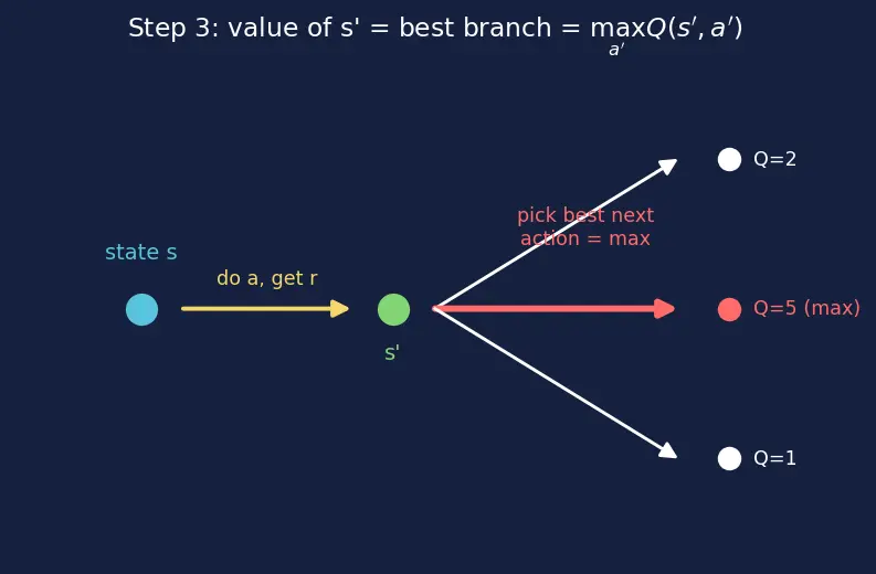 Figure — Deep Q-Networks (DQN)