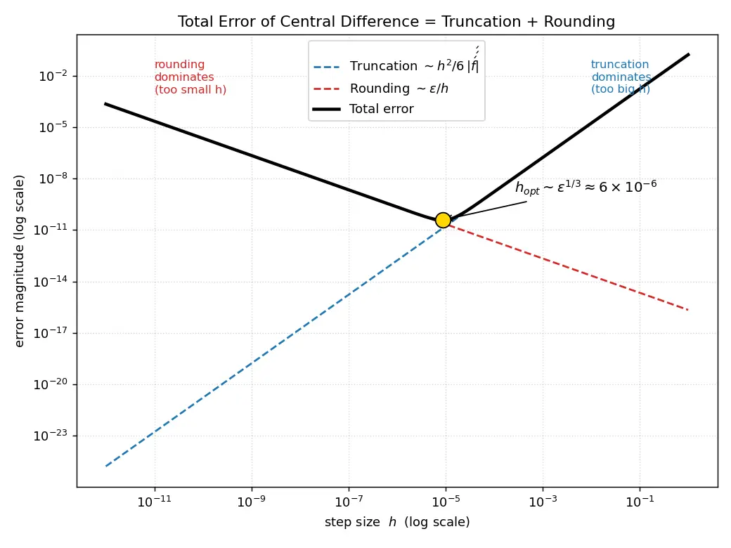 Figure — Error analysis of finite differences