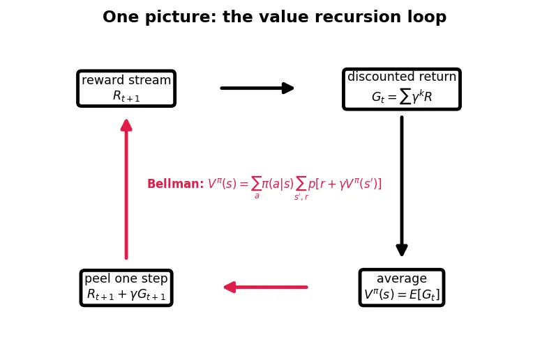 Figure — Policies and value functions