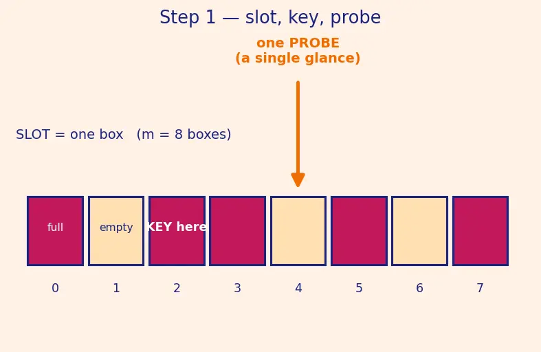 Figure — Open addressing — linear probing, quadratic probing, double hashing