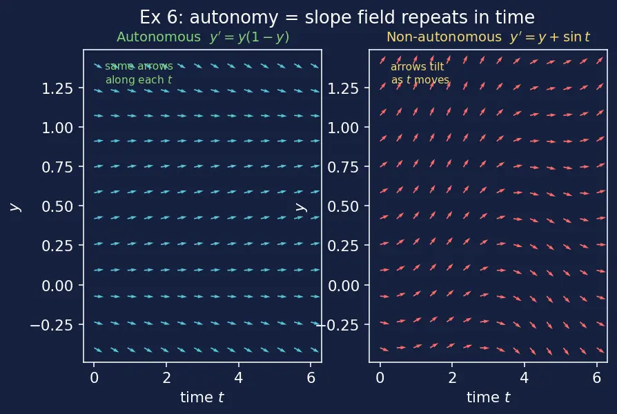 Figure — Classification — order, degree, linear vs nonlinear, autonomous vs non-autonomous
