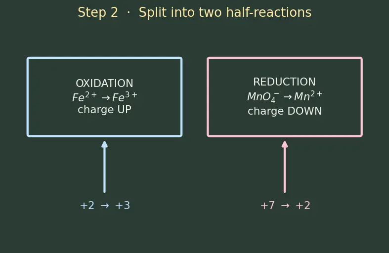 Figure — Balancing redox equations — ion-electron (half-reaction) method, oxidation-number method