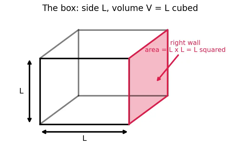 Figure — Kinetic theory — pressure derivation, temperature as mean KE
