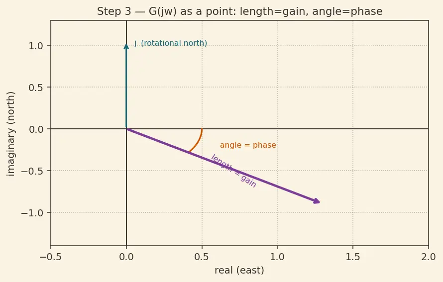 Figure — PID tuning — Ziegler-Nichols, loop shaping