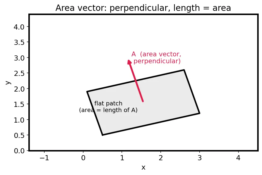 Figure — Displacement current — Maxwell's addition to Ampere's law