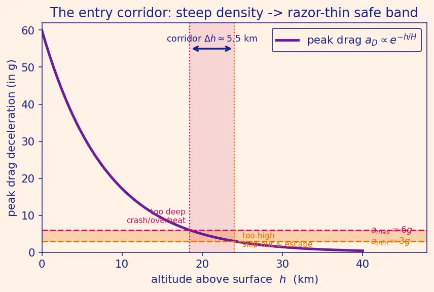 Figure — Aerocapture — using atmosphere to decelerate into orbit