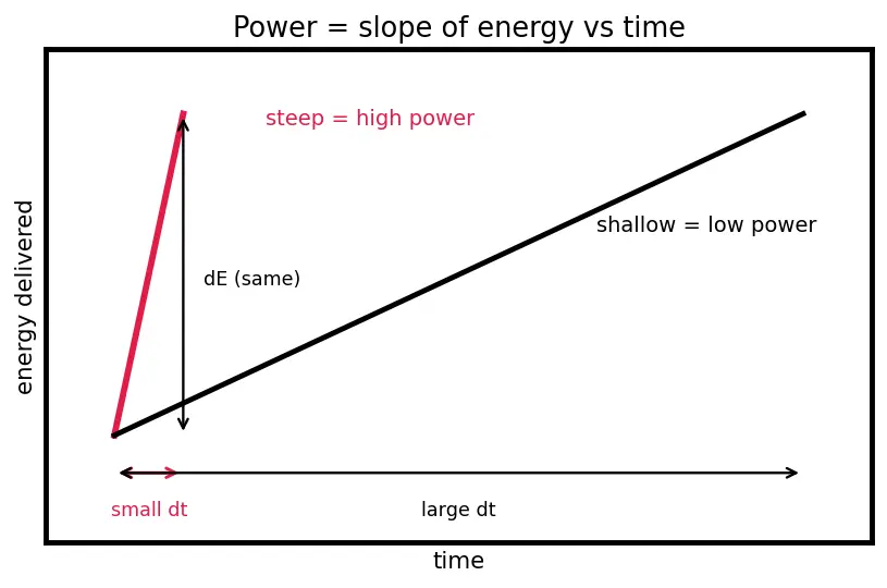 Figure — Define energy (joules) vs power (watts)
