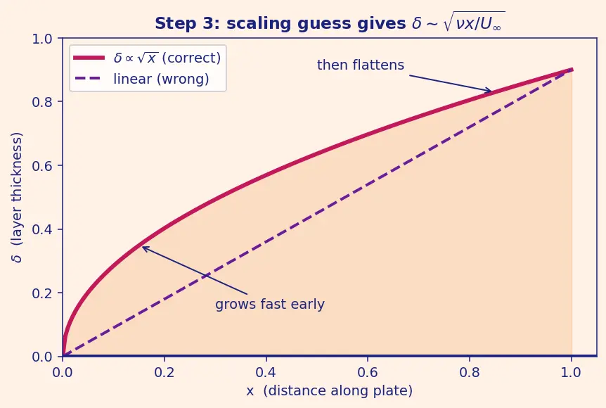 Figure — Blasius solution — exact laminar boundary layer solution