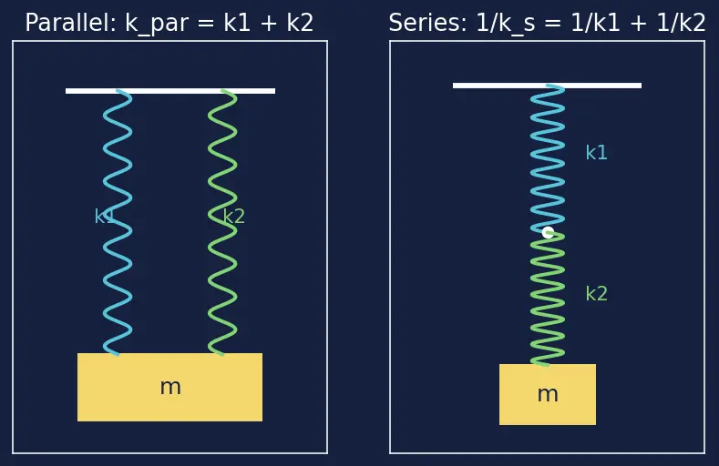 Figure — Spring-mass system — horizontal, vertical