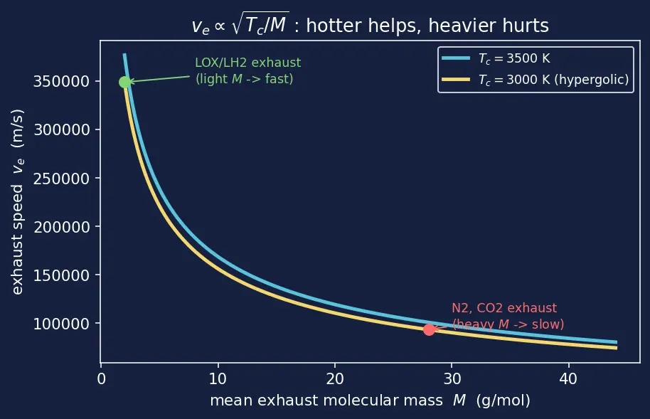 Figure — Hypergolic propellants — N2O4 - UDMH, MMH