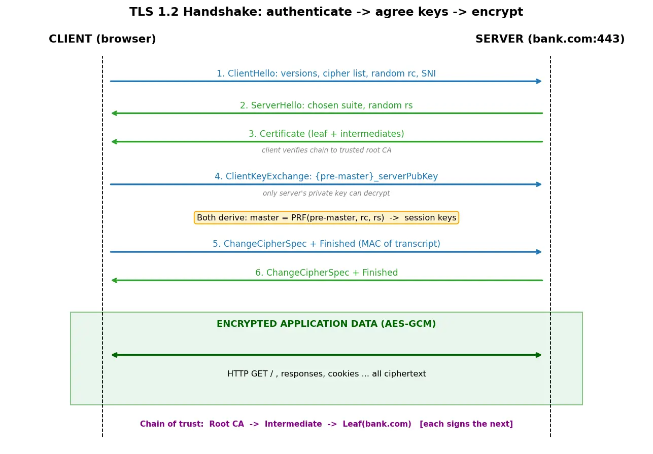 Figure — HTTPS — TLS handshake, certificates, CA
