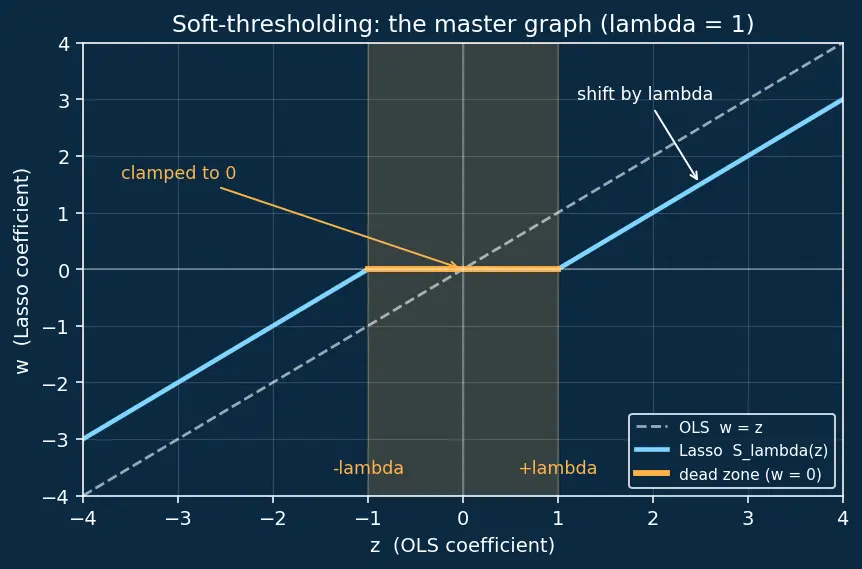 Figure — L1 (Lasso) regularization