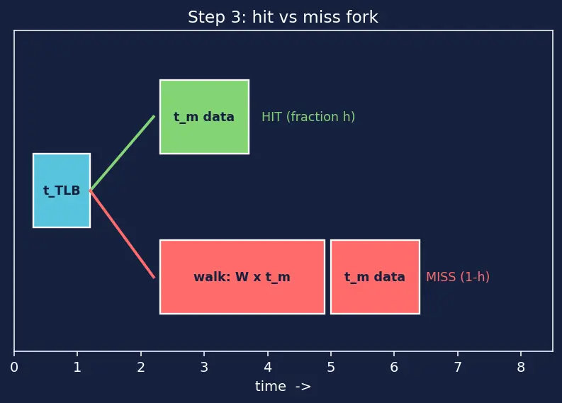 Figure — TLB (translation lookaside buffer)