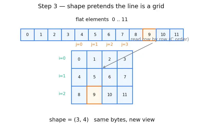 Figure — NumPy — ndarray structure, dtype, shape, strides