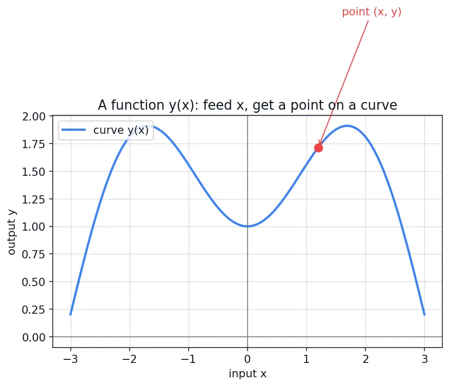 Figure — Homogeneous with constant coefficients — characteristic equation