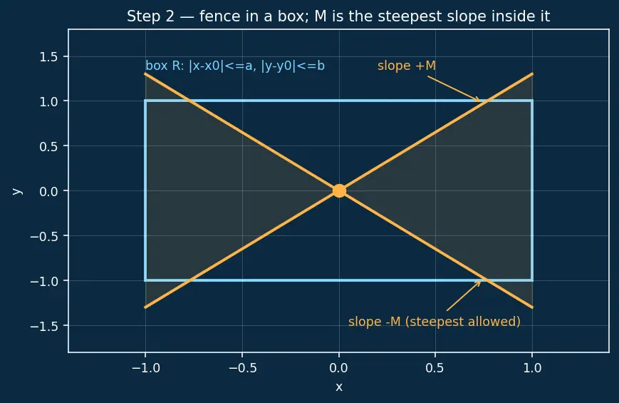 Figure — Existence and uniqueness theorem — Picard-Lindelöf (statement)