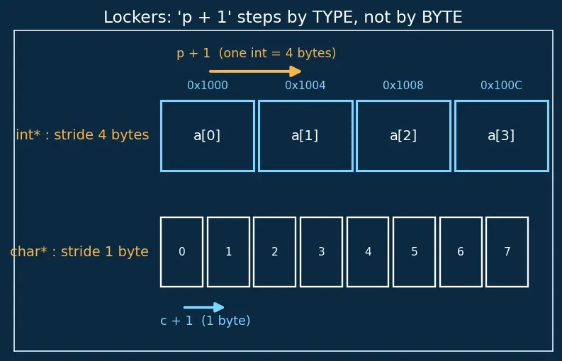 Figure — Pointer arithmetic — adding integers to pointers