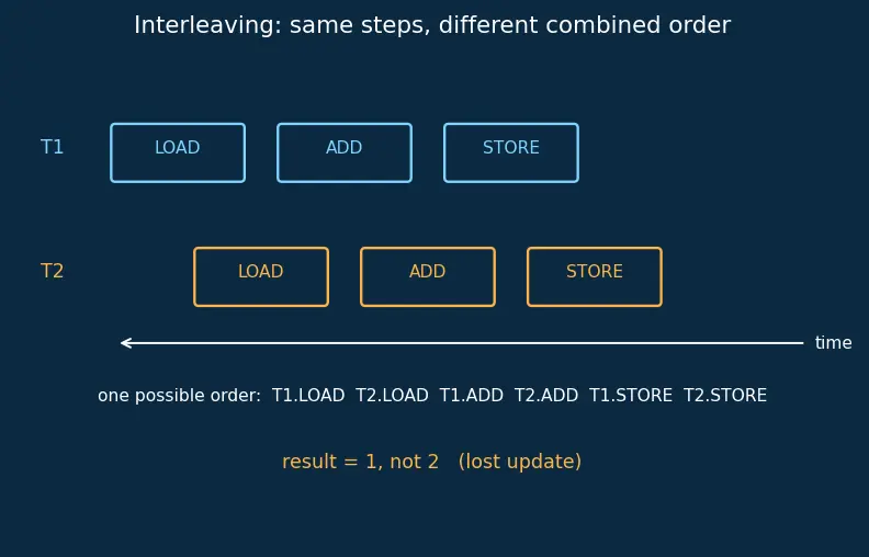 Figure — Synchronization primitives (locks, barriers)