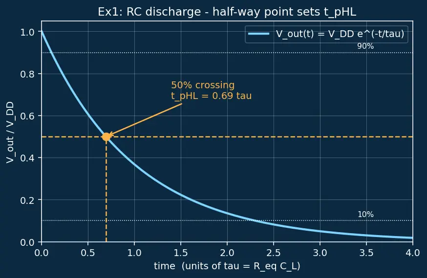Figure — Propagation delay and rise - fall times